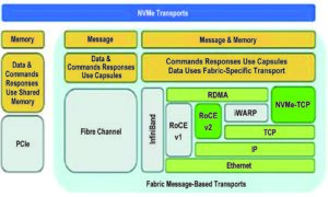 NVMe oF/TCP – новые возможности для корпоративной инфраструктуры - 3