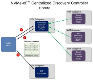 NVMe oF/TCP – новые возможности для корпоративной инфраструктуры - 19