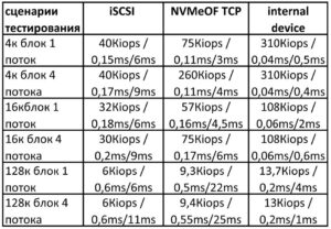 NVMe oF/TCP – новые возможности для корпоративной инфраструктуры - 45