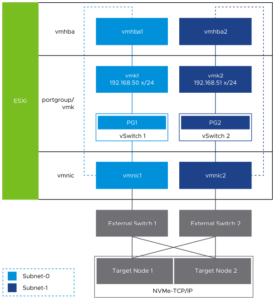 NVMe-oF/TCP: поддержка ОС и платформами виртуализации - 5