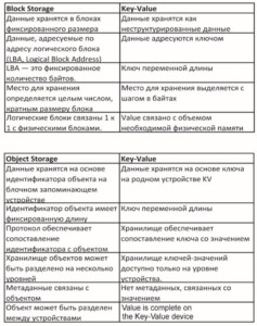 Современные распределенные объектные/файловые/блочные и key-value хранилища – решения Samsung и SK hynix (часть 1) - 3