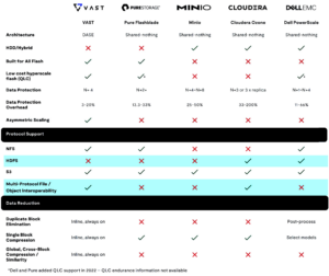 Современные распределенные объектные/файловые/блочные и key-value хранилища – VAST Data Universal Storage (часть 3) - 9