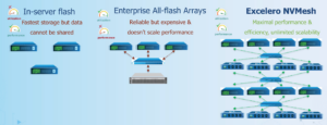 Современные распределенные объектные/файловые/блочные и key-value хранилища – NVIDIA Excelero NVMesh (часть 6) - 1