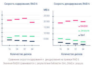 Аппаратный, программный или программно-определяемый гибридный RAID? - 29