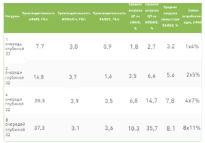 Аппаратный, программный или программно-определяемый гибридный RAID? - 30