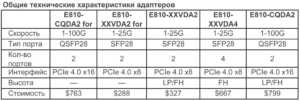 RDMA over Converged Ethernet (RoCE) в сетевых Ethernet-адаптерах – часть 2 - 15