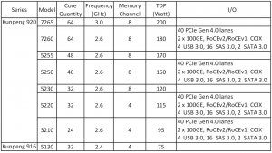 Семейство процессоров Huawei Kunpeng 920 - 3