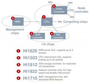 Семейство процессоров Huawei Kunpeng 920 - 9