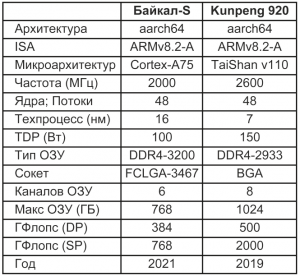 Семейство процессоров Huawei Kunpeng 920 - 16