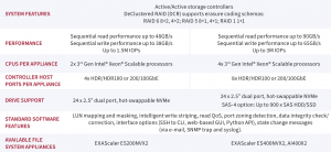 DDN AI-3 (Accelerated, Any-Scale AI) – СХД для NVIDIA SuperPOD - 14