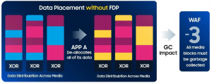 NVM Express® Flexible Data Placement - 3