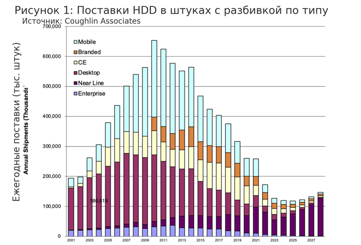 История и текущее состояние индустрии HDD - 1