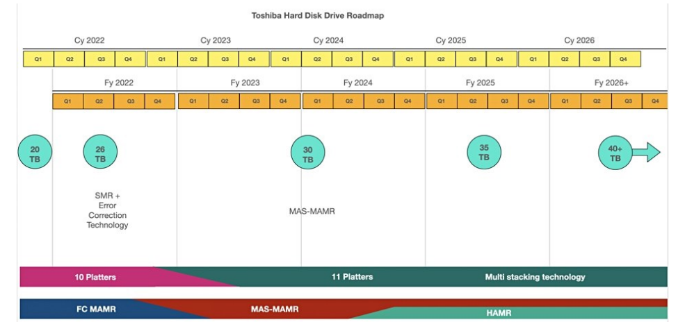 Технологии и будущее HDD - 6