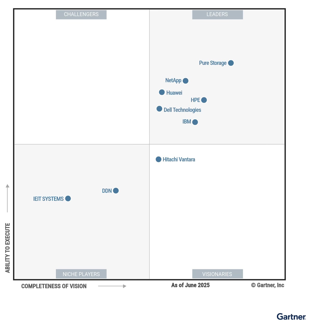 Обзор Gartner Magic Quadrant 2025: Платформы корпоративного хранения данных - 1