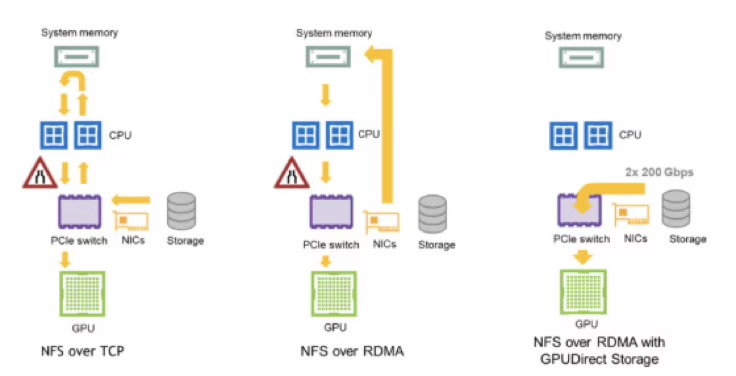 NFS RDMA: от базовых принципов до вариантов использования с ИИ - 2
