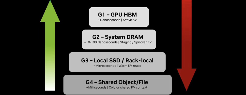 NVIDIA Inference Context Memory Platform (платформа контекстной памяти для инференса) 1 NVIDIA Inference Context Memory Platform (платформа контекстной памяти для инференса) - 1