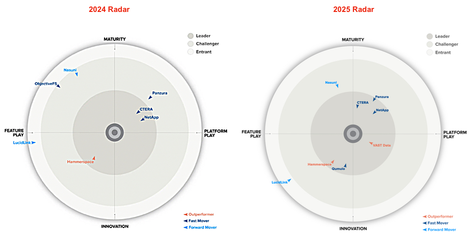 Анализ лидеров GigaOm RADAR 2025 года в области глобально распределенных файловых систем - 1