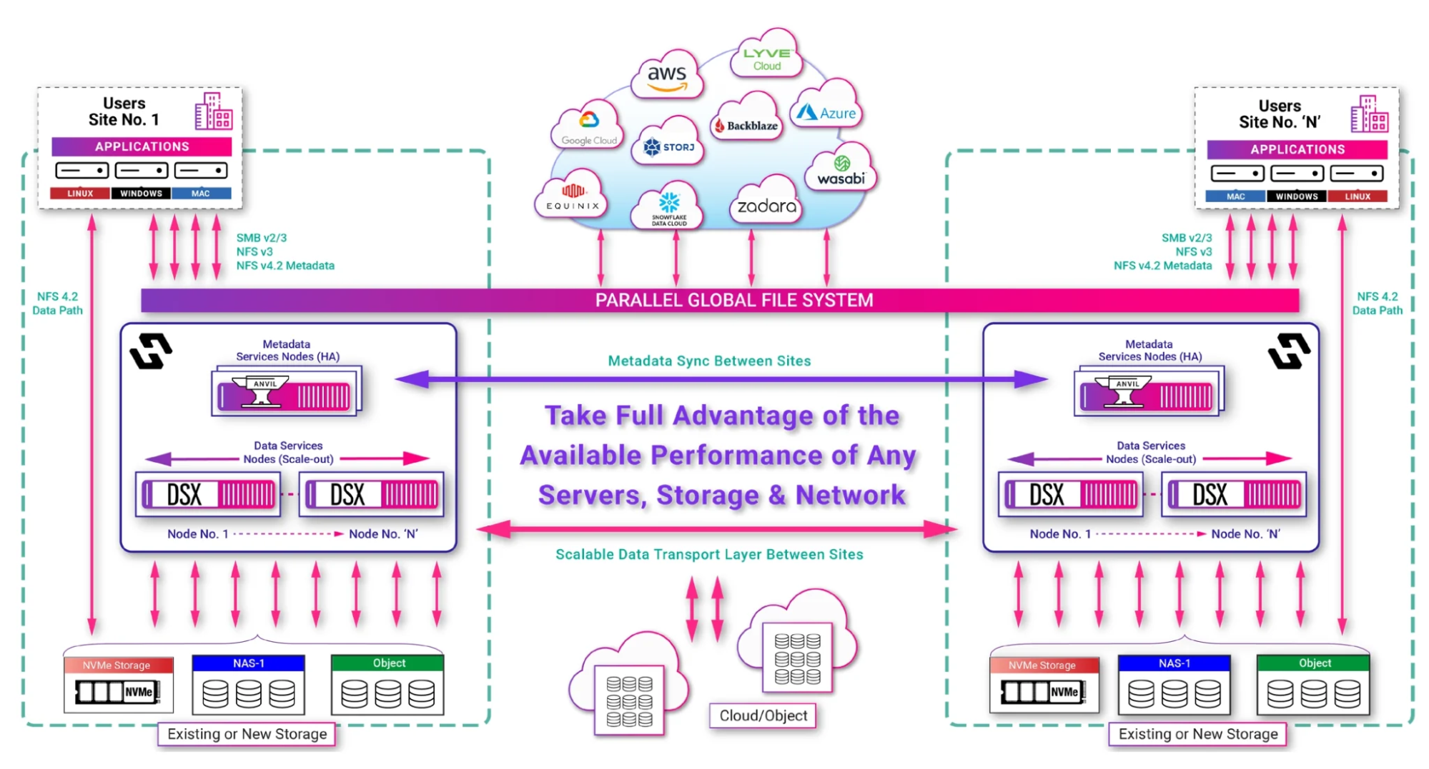 Анализ лидеров GigaOm RADAR 2025 года в области глобально распределенных файловых систем - 6