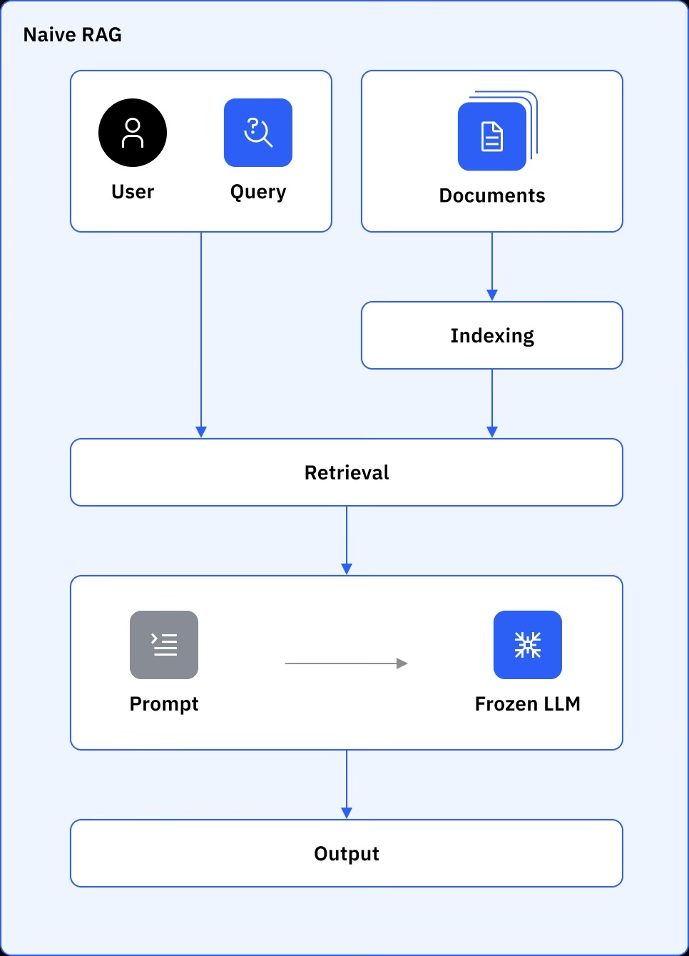 Retrieval-Augmented Generation (RAG) - 2
