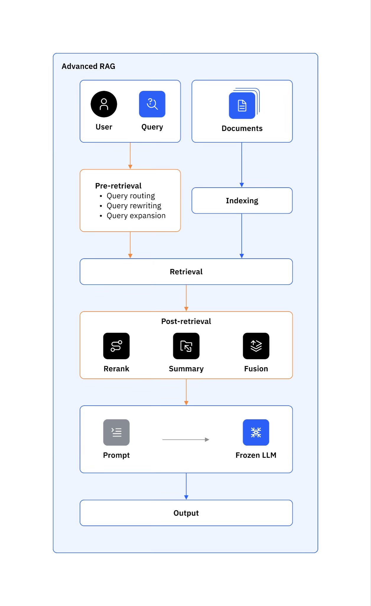 Retrieval-Augmented Generation (RAG) - 3