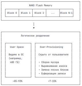 Оверпровижининг SSD — зачем он нужен и как его настраивать - 1