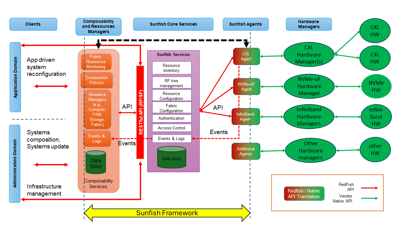Кто на самом деле управляет современным хранилищем: зачем нужны Redfish, Sunfish и SODA - 3