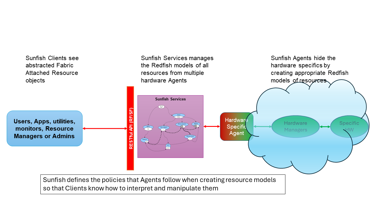 Кто на самом деле управляет современным хранилищем: зачем нужны Redfish, Sunfish и SODA - 2