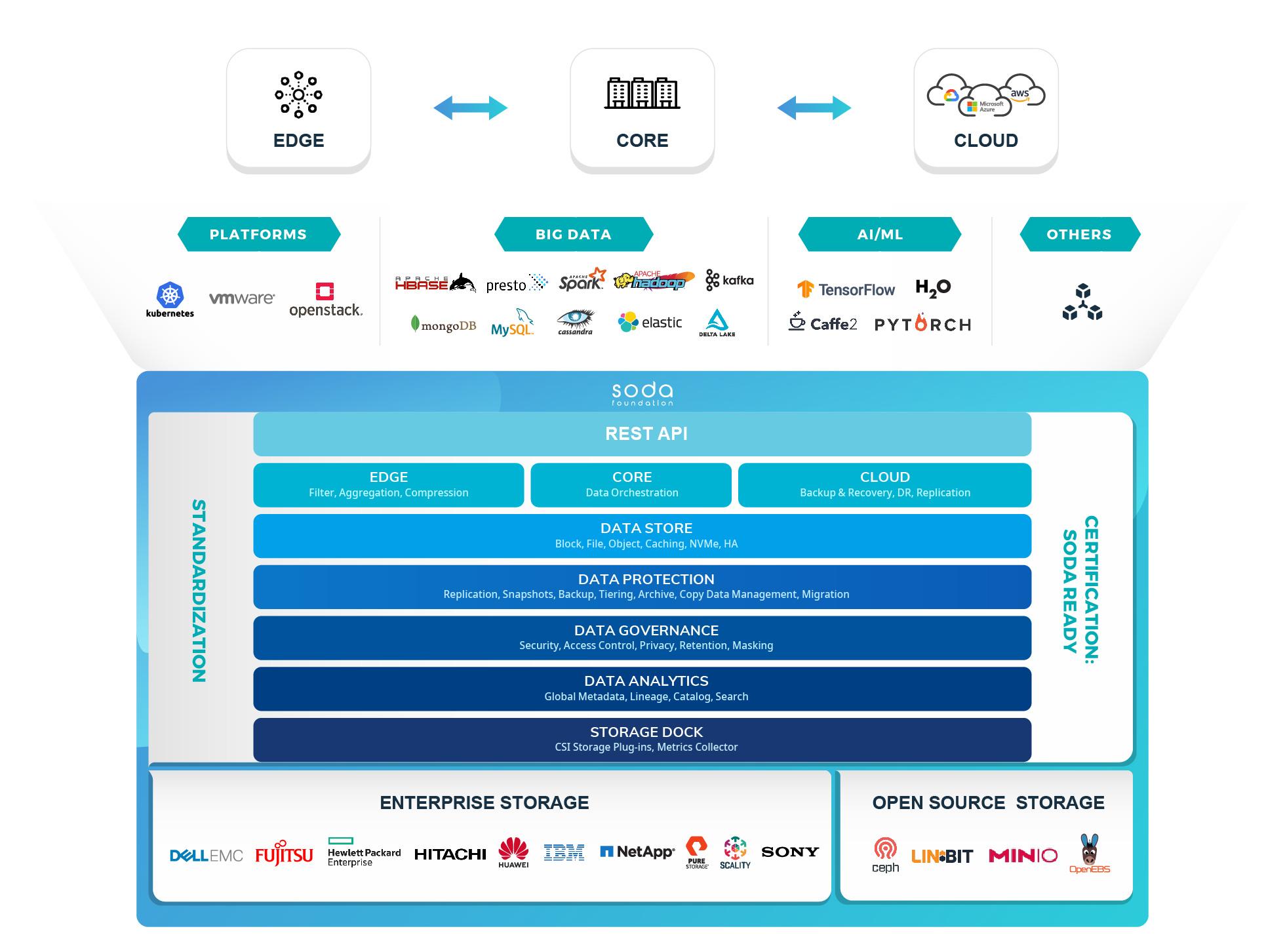 Кто на самом деле управляет современным хранилищем: зачем нужны Redfish, Sunfish и SODA - 4