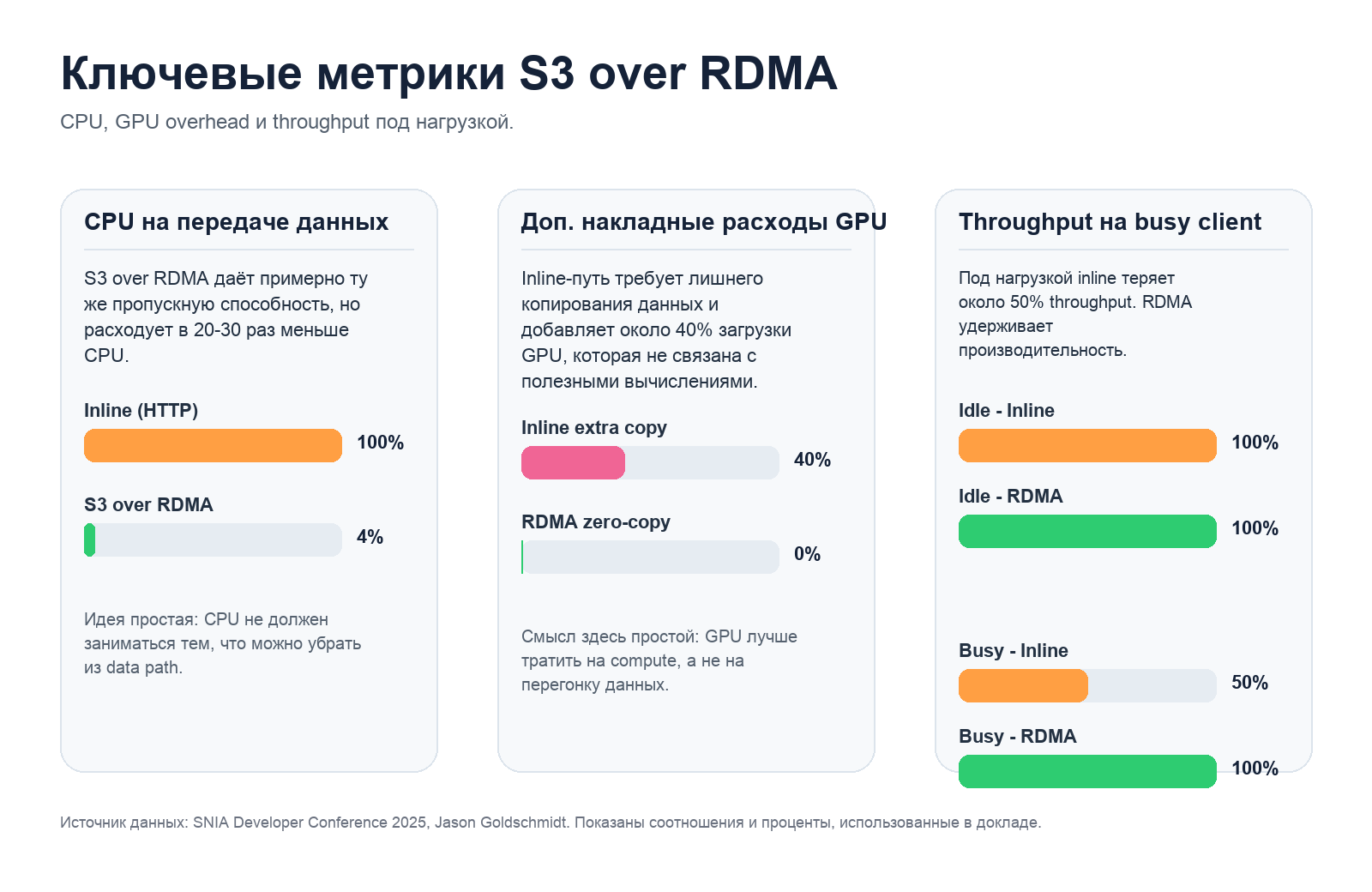 Ускорение объектного хранилища для AI/ML с помощью S3 RDMA 5 Ускорение объектного хранилища для AI/ML с помощью S3 RDMA - 5