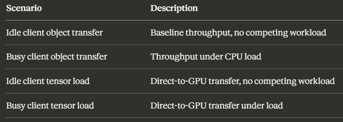 Ускорение объектного хранилища для AI/ML с помощью S3 RDMA 4 Ускорение объектного хранилища для AI/ML с помощью S3 RDMA - 4