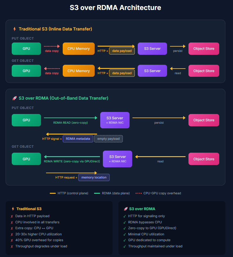 Ускорение объектного хранилища для AI/ML с помощью S3 RDMA 6 Ускорение объектного хранилища для AI/ML с помощью S3 RDMA - 6
