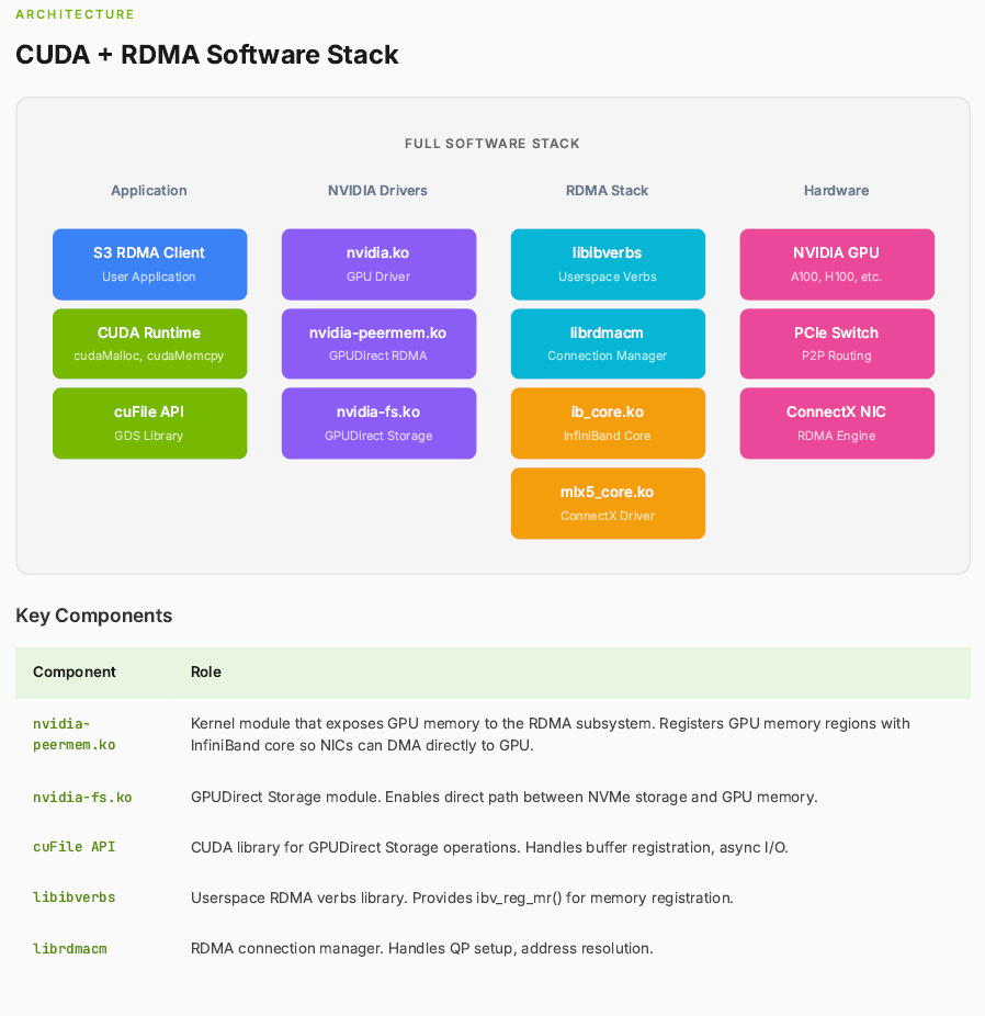 Ускорение объектного хранилища для AI/ML с помощью S3 RDMA 9 Ускорение объектного хранилища для AI/ML с помощью S3 RDMA - 9