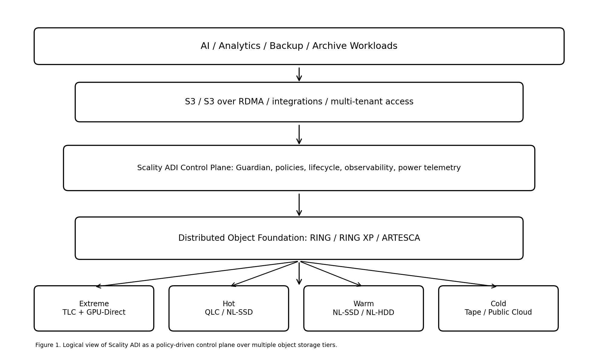 Scality Autonomous Data Infrastructure: архитектура, агентное распределение по уровням хранения и роль объектного хранилища в ИИ-инфраструктуре - 1