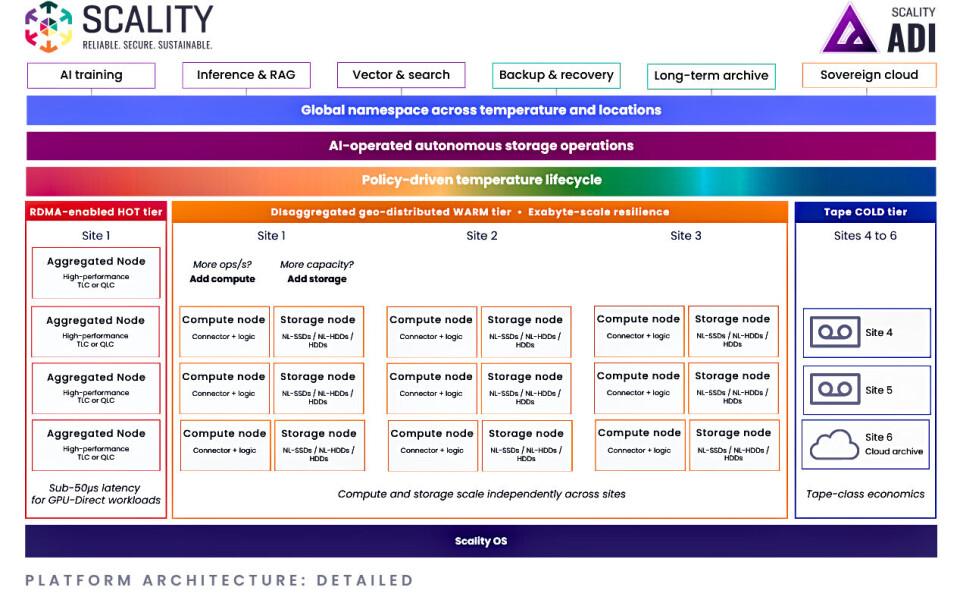 Scality Autonomous Data Infrastructure: архитектура, агентное распределение по уровням хранения и роль объектного хранилища в ИИ-инфраструктуре - 2
