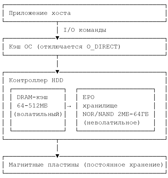 DRAM-кэширование в жестких дисках - 1