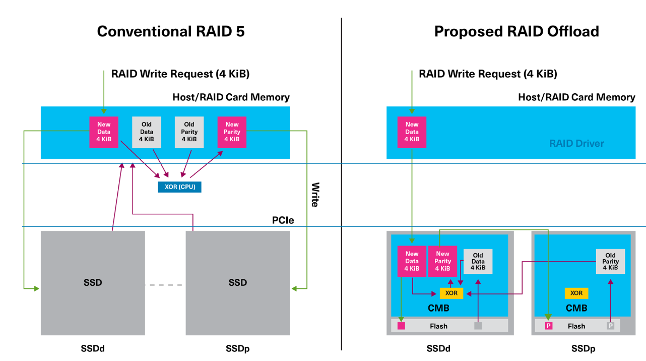 RAID Offload для NVMe без нагрузки на CPU: Kioxia показала вычисление паритета прямо на SSD - 1
