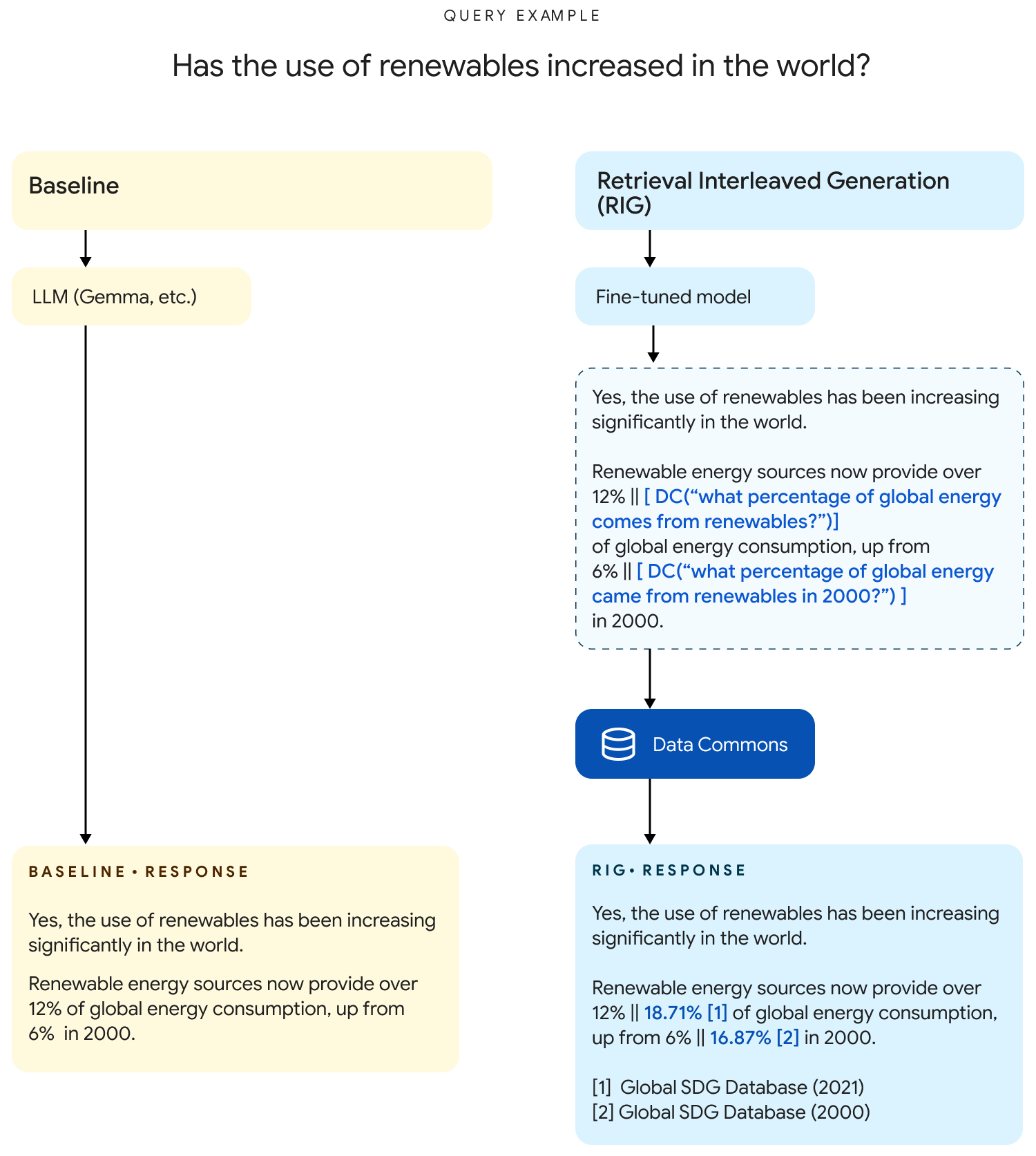 RIG (Retrieval-Interleaved Generation) превращает retrieval из предварительного шага в часть генерации - 1