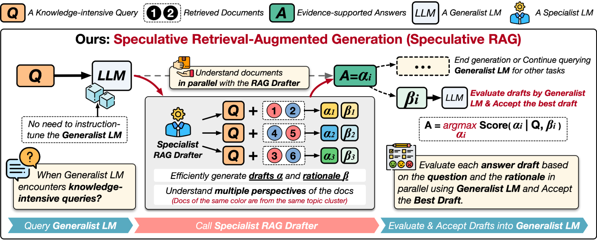 RIG (Retrieval-Interleaved Generation) превращает retrieval из предварительного шага в часть генерации - 3