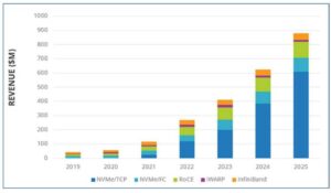 NVMe oF/TCP – новые возможности для корпоративной инфраструктуры - 9