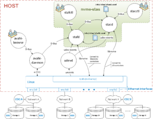 NVMe-oF/TCP: поддержка ОС и платформами виртуализации - 2