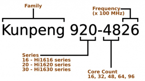 Семейство процессоров Huawei Kunpeng 920 - 1