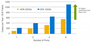 Omni-Path Express – альтернатива Infiniband - 8